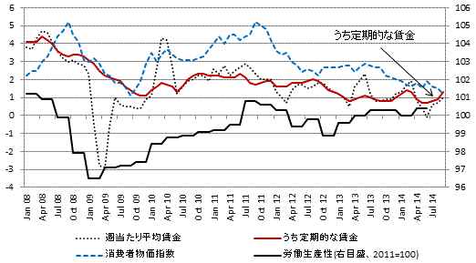 図表2：賃金・物価上昇率、労働生産性の推移