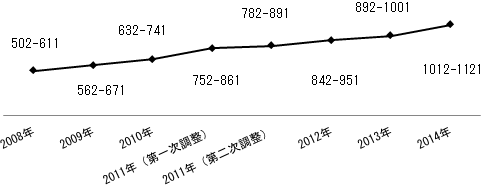 図2