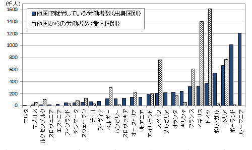 グラフ：出身国別・受入国別にみた加盟国間の労働移動の状況