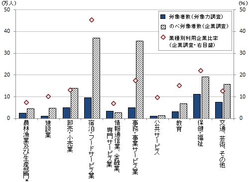 グラフ：業種別労働者数と利用企業比率を示したもの