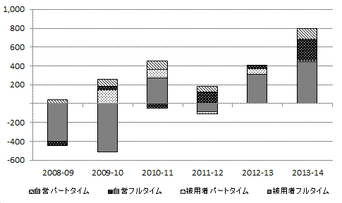 グラフ：被用者・自営業者数の変化を表したもの