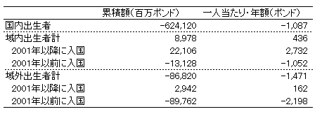 2001年から20011年の財政貢献を表したもの