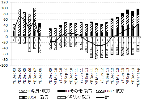 就労目的の地域別純流入数の推移を表したもの