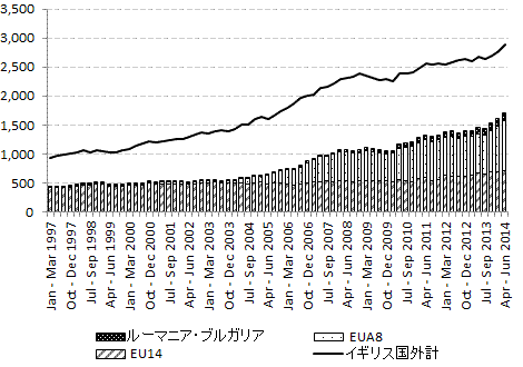 出身地域別就業者の推移を表したもの