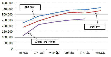 図表1：協議を経た雇用契約の解消件数(申請・受理)と失業保険登録者数の推移