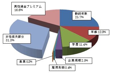 グラフ：男女賃金格差の要因を表したもの