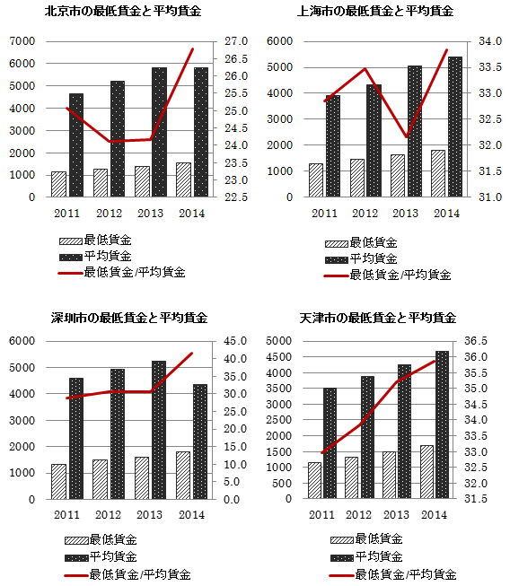 図1：中国４市の暦年最低賃金と平均賃金水準を表したもの
