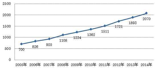 図2：民間企業の定年退職者の公的年金の平均給付額の推移を表したもの