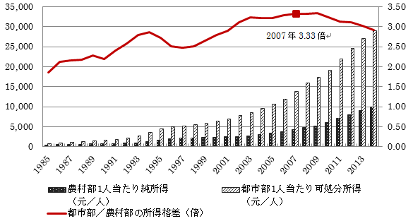 所得分配制度の改革に向けた取り組み