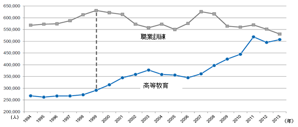 図表3:職業教育と高等教育の受講者数の推移(1944年-2013年)