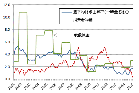 図表：賃金・物価および最低賃金の上昇率を表したもの