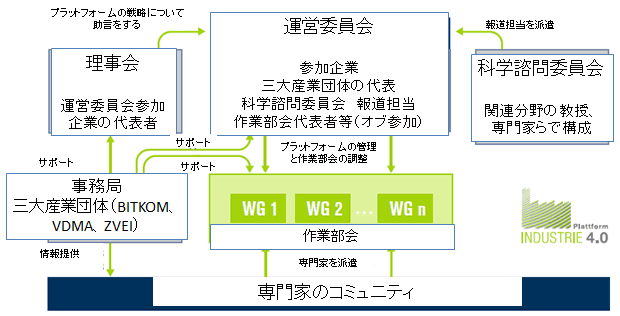 図１:インダストリー4.0の組織図