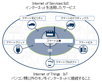 図2：スマート工場の構想図