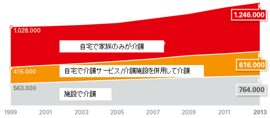 図表1：在宅介護が増加(1999年から2013年)