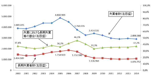 図表1：失業者数と長期失業者数、長期失業者の割合の推移を表したグラフ