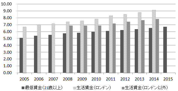 図表：生活賃金と最低賃金の推移のグラフ