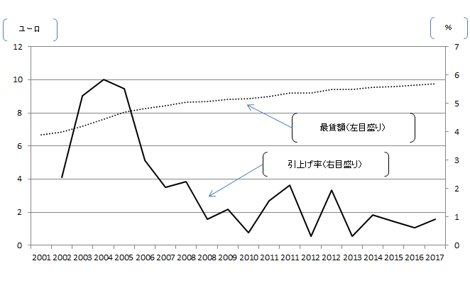 法定最低賃金 Smic 時給9 76ユーロへ引上げ フランス 17年6月 労働政策研究 研修機構 Jilpt