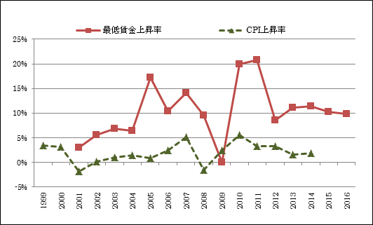 図表3：画像