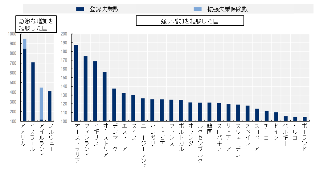 失業 者 コロナ コロナによる失業が尋常じゃないレベル 日米失業問題のまとめ｜あおけん