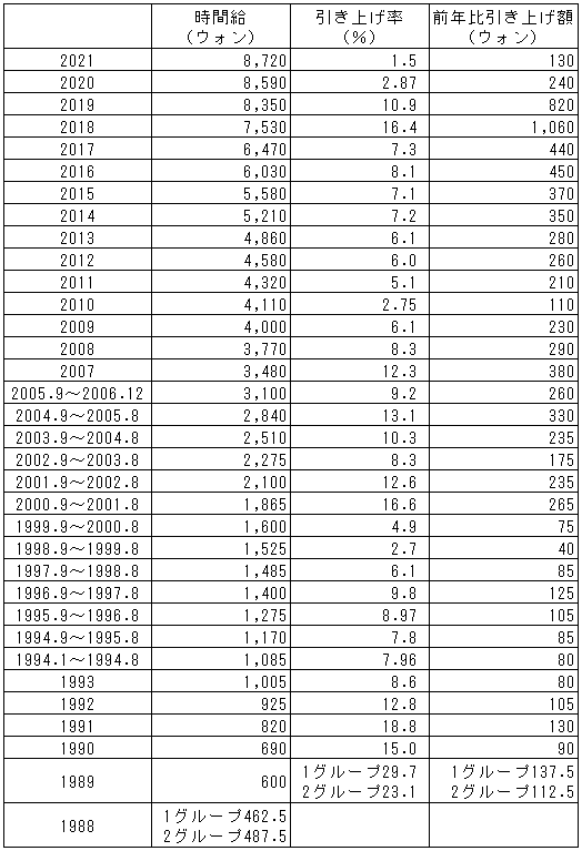 2021 最低 東京 都 賃金 都道府県「最低賃金」調査…東京1,012円、最下位の金額に衝撃