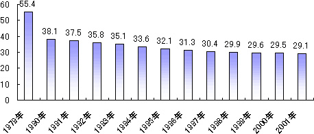 図2　英国組合組織率の推移
