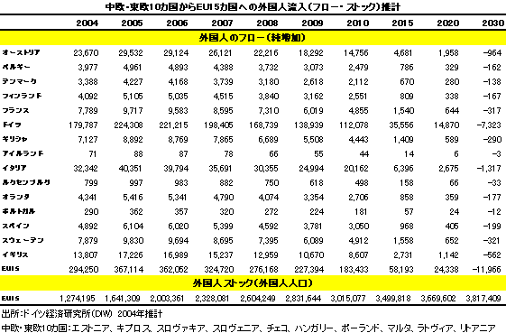 表：中欧・東欧10カ国からEU15カ国への外国人流入