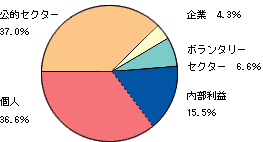 図１