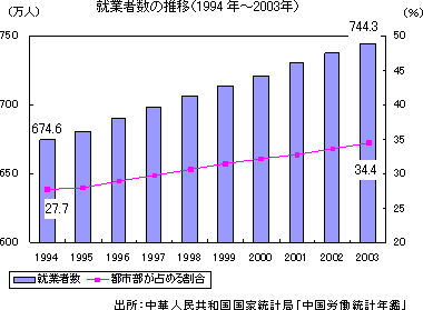 就業者数の推移