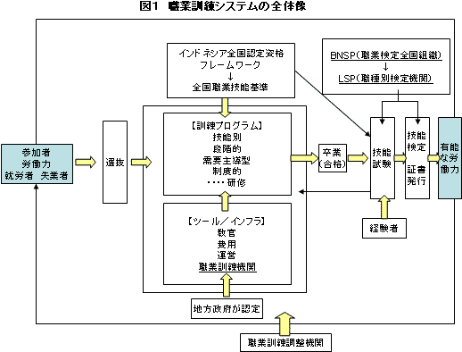 図1職業訓練システムの全体像