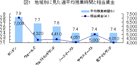 図1　地域別に見た週平均残業時間と相当賃金