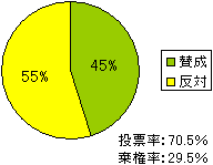 仏大手民間調査会社IPSOSの出口調査結果：2005年5月30日付け