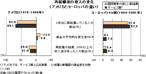 再就職後の収入の変化