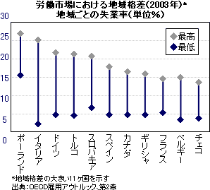 労働における地域格差(2003年)地域ごとの失業率(単位％)