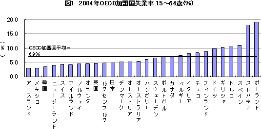 図1：2004年OECD加盟国における失業率