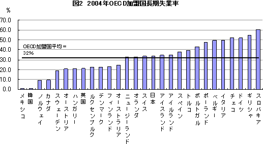 図2：2004年OECD加盟国長期失業率