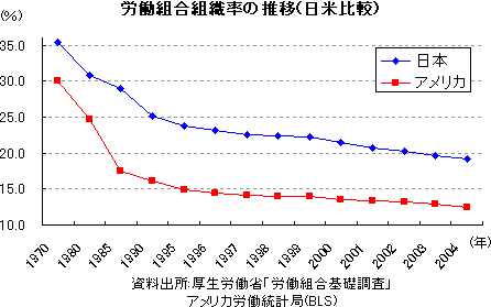 労働組合組織率の推移