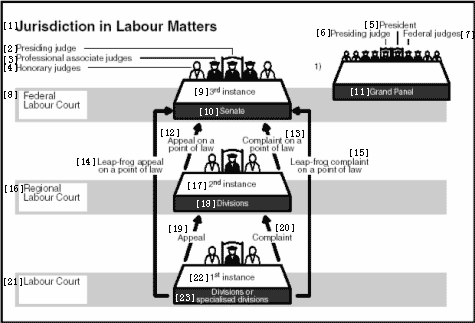 労働事件の管轄図