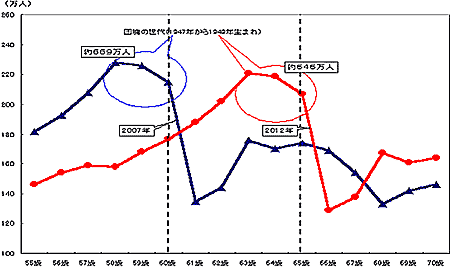 図3　団塊の世代の高齢化