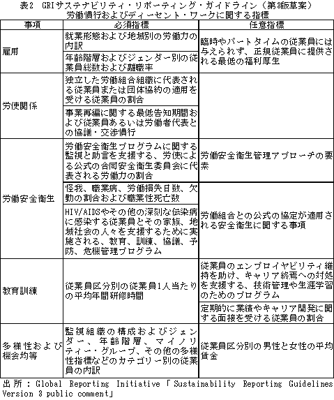 表2　GRI サステナビリティ・リポーティング・ガイドライン(第３版草案)