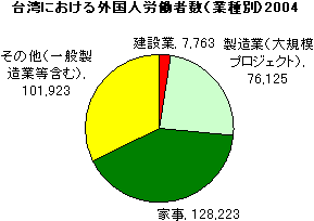 台湾における外国人労働者数 (業者別)2004