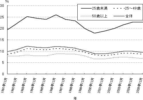 図　フランス失業率の動向