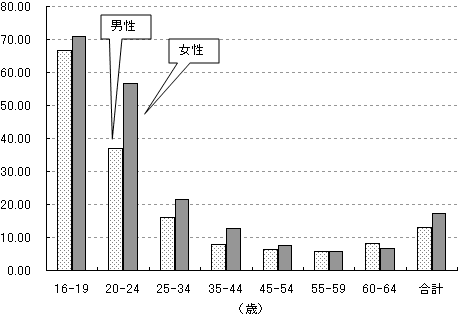 図表4