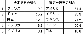 表10　労働費用に占める法定福利費と法定外福利費の割合