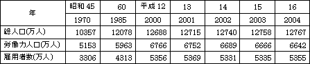 表11　雇用者数の推移