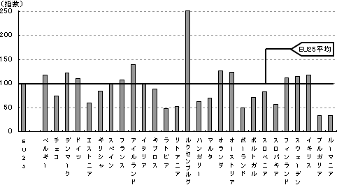 図表1