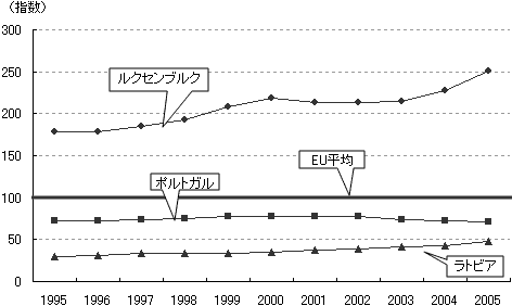 図表2