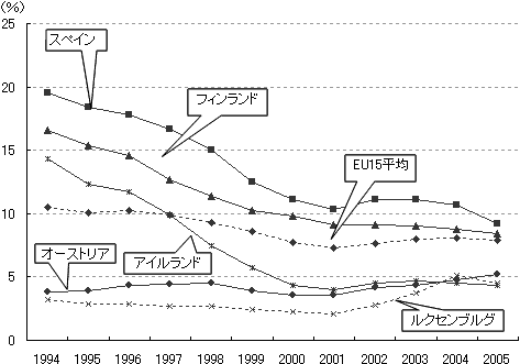 図表6　EU15カ国（抜粋）失業率推移