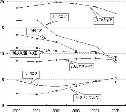 図表7