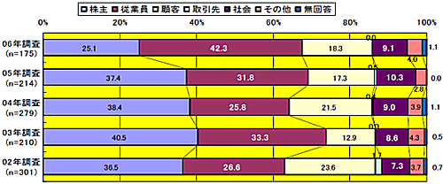 図表4