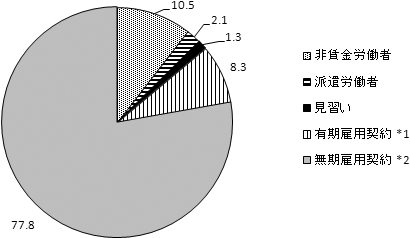 図表 1